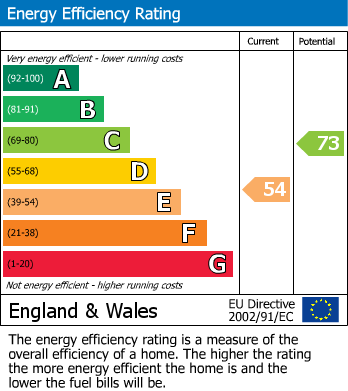 EPC Graph for Bradford Road, Castle Bromwich, Birmingham