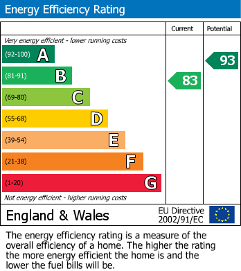 EPC Graph for Coventry Road, Coleshill
