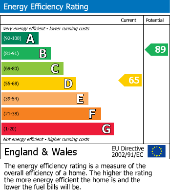 EPC Graph for Wyndshiels, Coleshill, Birmingham