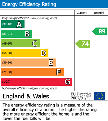 EPC Graph for St Pauls Court, Water Orton