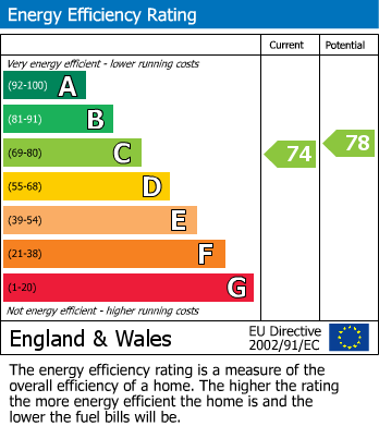EPC Graph for Hilleys Croft, Chelmsley Wood, Birmingham