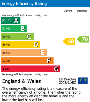 EPC Graph for Bushbury Croft, Chelmsley Wood, Birmingham