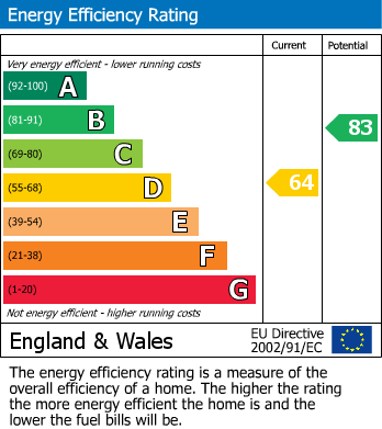 EPC Graph for Kennedy Croft, Sheldon, Birmingham