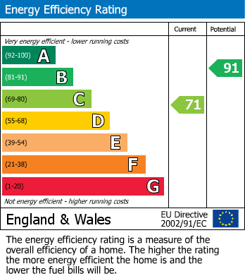 EPC Graph for Princethorpe Close, Shard End, Birmingham