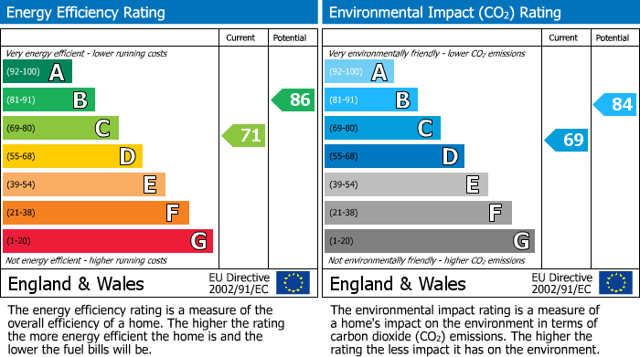 EPC Graph for Brendan Close, Coleshill, Birmingham