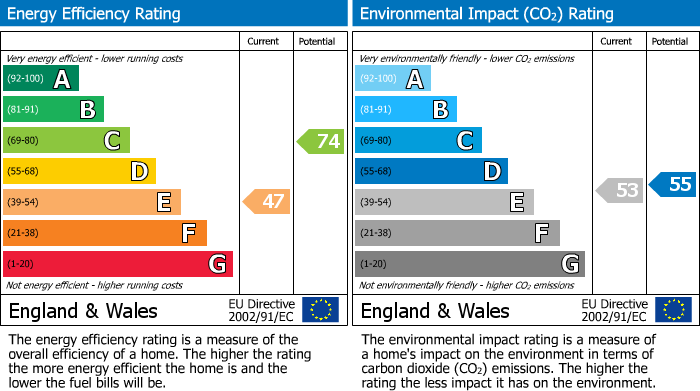 EPC Graph for Station Road, Coleshill
