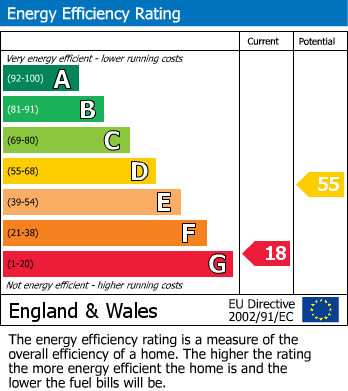 EPC Graph for Manor House Lane, Water Orton, Birmingham