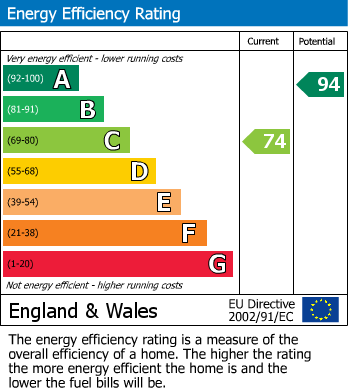 EPC Graph for Yorkswood Road, Shard End, Birmingham