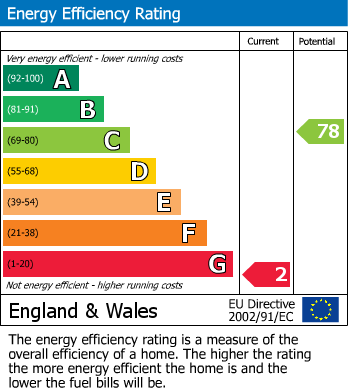 EPC Graph for Otley Grove, Birmingham