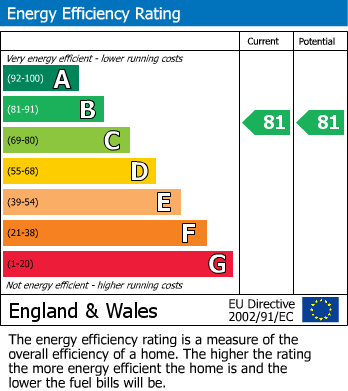 EPC Graph for Chester Road, Kingshurst, Birmingham