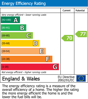 EPC Graph for Wasperton Close, Castle Bromwich, Birmingham