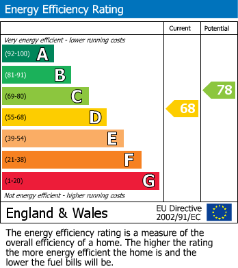 EPC Graph for Blandford Avenue, Castle Bromwich, Birmingham