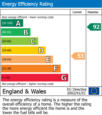EPC Graph for Wyndshiels, Coleshill, Birmingham