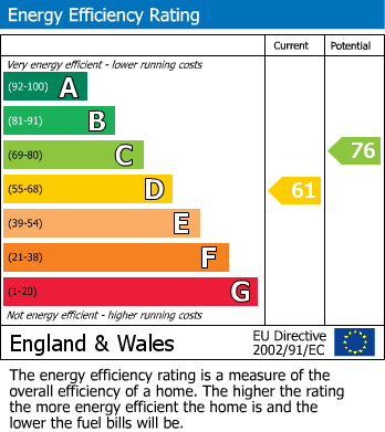 EPC Graph for Pear Tree Road, Shard End, Birmingham