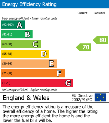 EPC Graph for Chester Road, Kingshurst, Birmingham