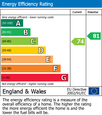 EPC Graph for Birmingham Road, Water Orton
