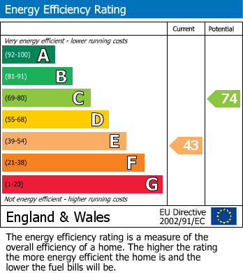 EPC Graph for Coleshill Road, Water Orton, Birmingham