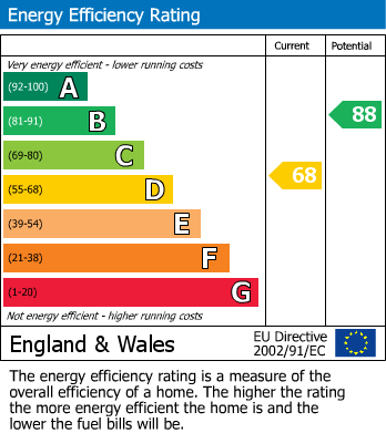 EPC Graph for Gretna Road, Coventry