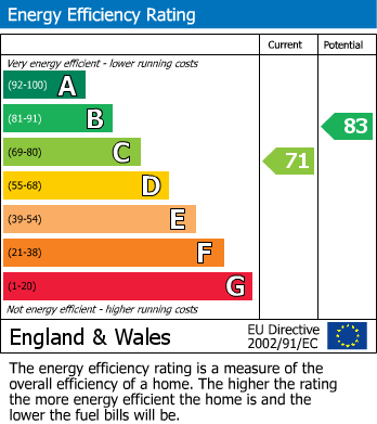 EPC Graph for Bosworth Drive, Chelmsley Wood, Birmingham