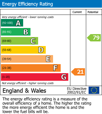 EPC Graph for Kenmure Road, Birmingham