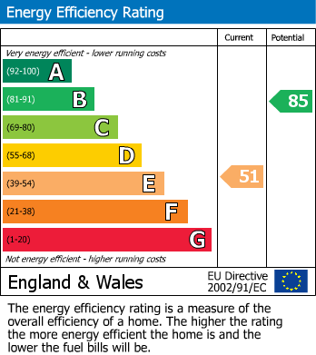 EPC Graph for Hawthorne Road, Castle Bromwich, Birmingham