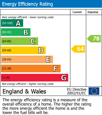 EPC Graph for Chester Road, Castle Bromwich, Birmingham