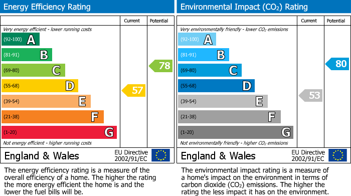 EPC Graph for The Oaks, Shard End, Birmingham