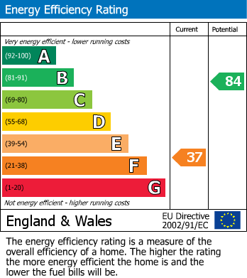 EPC Graph for Chester Road, Castle Bromwich, Birmingham