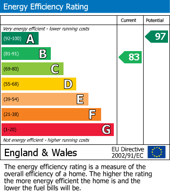 EPC Graph for Richmond Road, Solihull