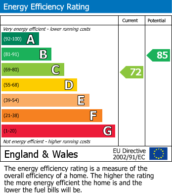EPC Graph for Chester Road, Castle Bromwich, Birmingham