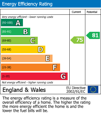 EPC Graph for Fillingham Close, Chelmsley Wood, Birmingham