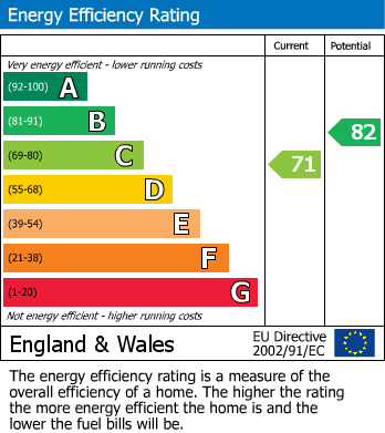 EPC Graph for Norton Road, Coelshill