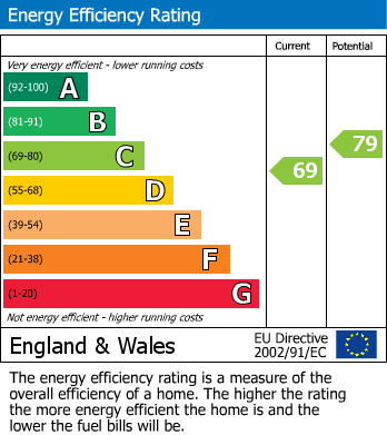 EPC Graph for Michelle Close, Birmingham