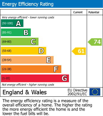 EPC Graph for Tile Cross Road, Tile Cross, Birmingham