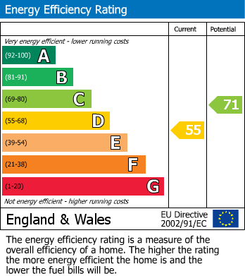 EPC Graph for Vesey Close, Water Orton