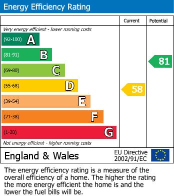 EPC Graph for Water Orton Road, Castle Bromwich, Birmingham
